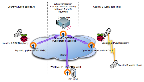 Schema of connections between various pbxes